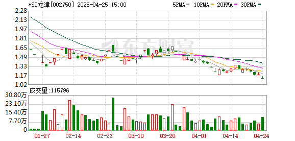 配资炒股排名 机构风向标 | *ST龙津(002750)2024年四季度已披露持仓机构仅3家