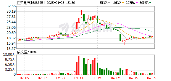 股票配资网平台网址 机构风向标 | 正弦电气(688395)2024年四季度已披露前十大机构累计持仓占比6.35%