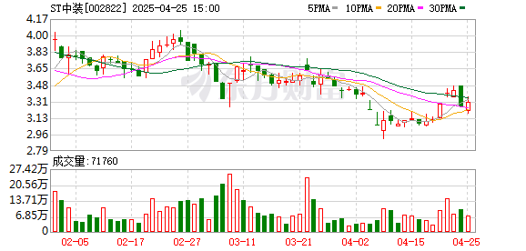 网上配资炒股门户 机构风向标 | ST中装(002822)2024年四季度已披露持仓机构仅1家