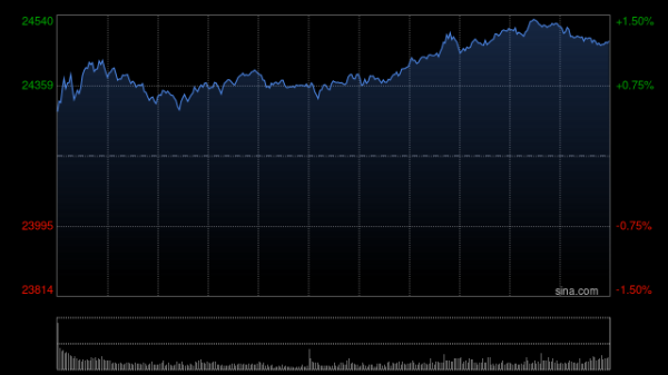 配资炒股网选 港股三大指数高开高走，恒指、科指盘中涨幅超1%